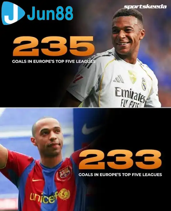 Kylian Mbappe chính thức vượt mặt huyền thoại Thierry Henry về số bàn thắng ghi được ở giải VĐQG (Ảnh: sportskeeda) Kylian Mbappe chính thức vượt mặt huyền thoại Thierry Henry về số bàn thắng ghi được ở giải VĐQG (Ảnh: sportskeeda)